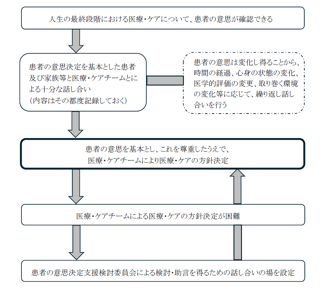 患者本人の意思が確認できる場合
