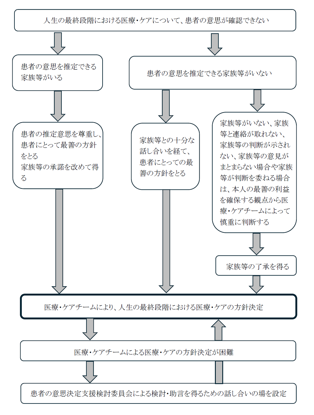患者本人の意思が確認できない場合